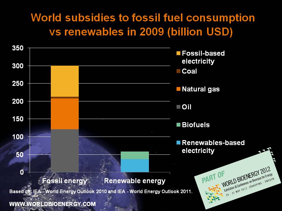 World Subsidies For Fossil Fuels 5x Larger Than For Renewables
